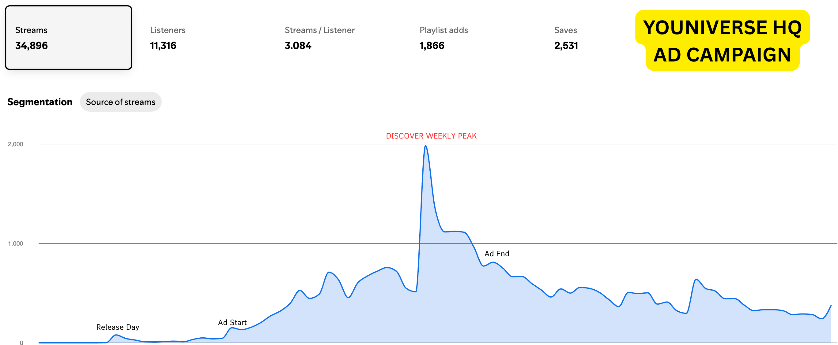 Youniverse HQ Music Marketing Ad Campaign Results — 19,424 Streams in 28 Days